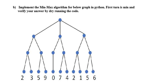 Solved b) Implement the Min-Max algorithm for below graph in | Chegg.com