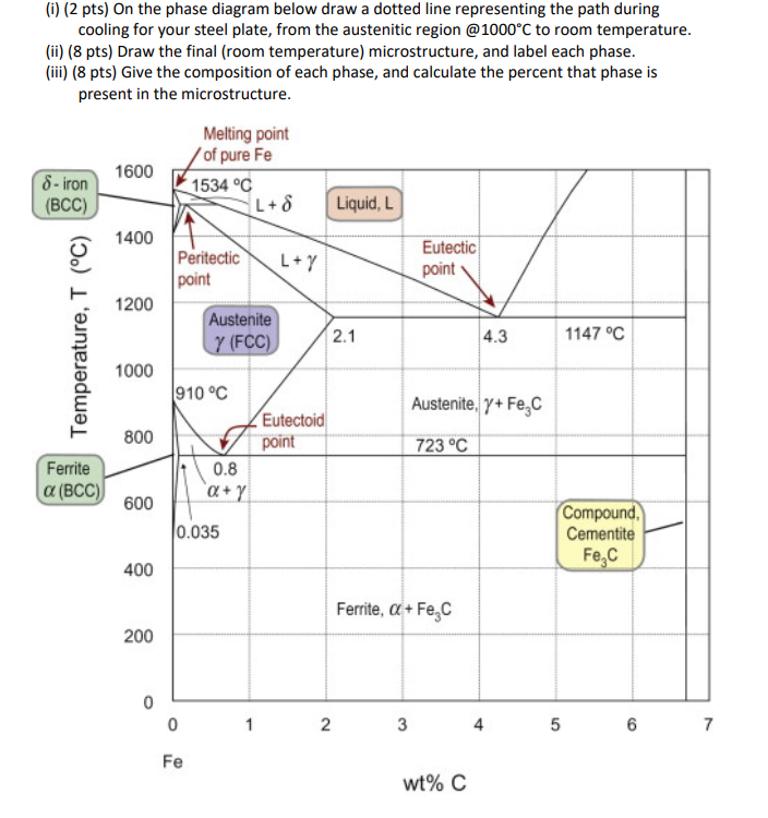 Solved (i) (2 pts) On the phase diagram below draw a dotted | Chegg.com