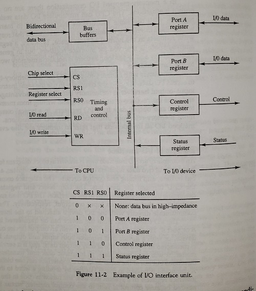 Six interface units of the type shown in Fig. 11-2 | Chegg.com