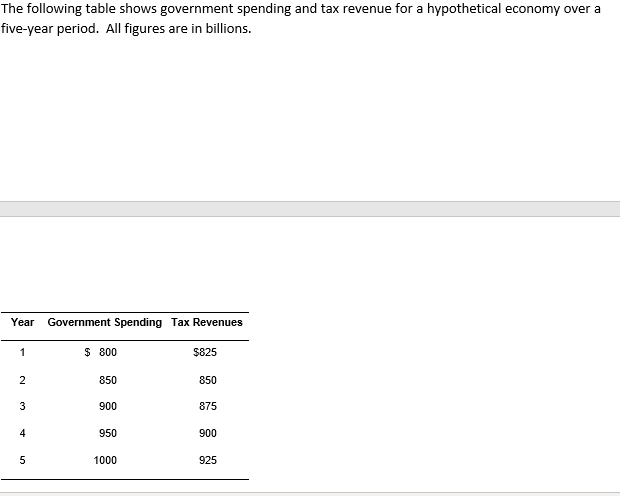 Solved The following table shows government spending and tax | Chegg.com