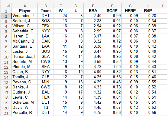 Solved - SO/IP: The average number of strikeouts per inning Chegg