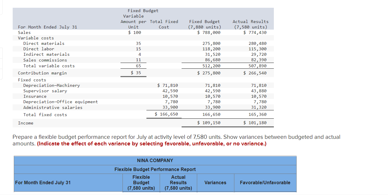 Prepare a flexible budget performance report for July at activity level of 7,580 units. Show variances between budgeted and a