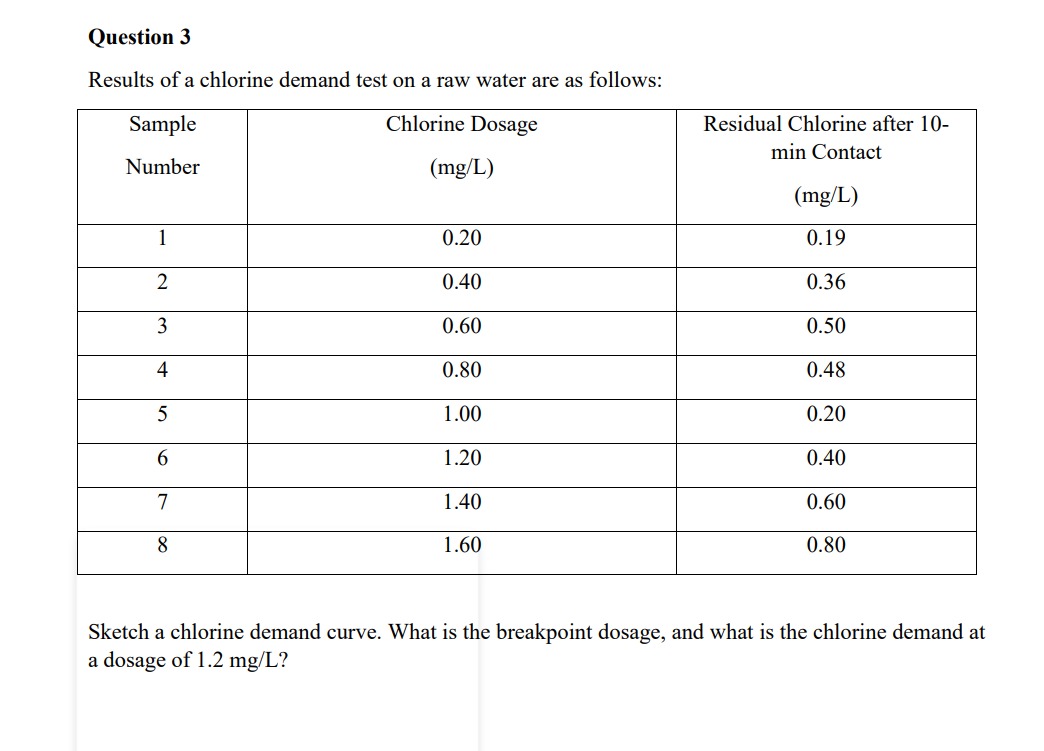Solved Question 3 Results of a chlorine demand test on a raw
