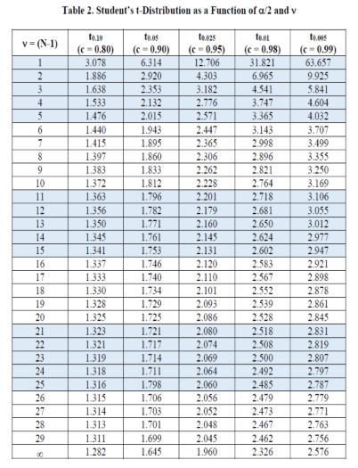 Solved Temperature measurements (F) performed under | Chegg.com