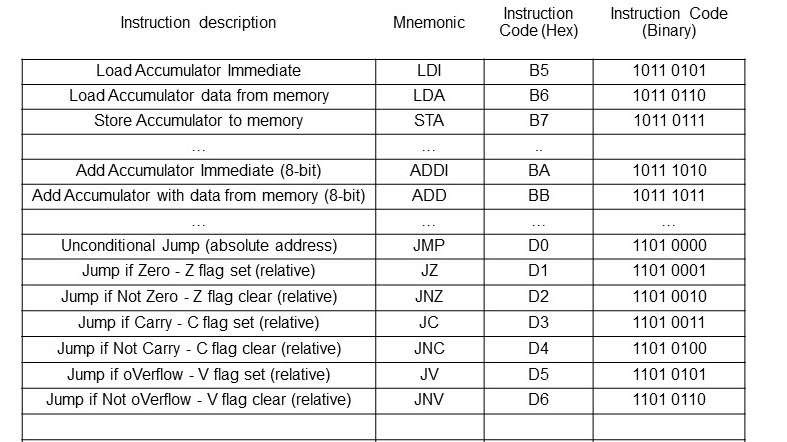 Question 1: Processor function and data | Chegg.com