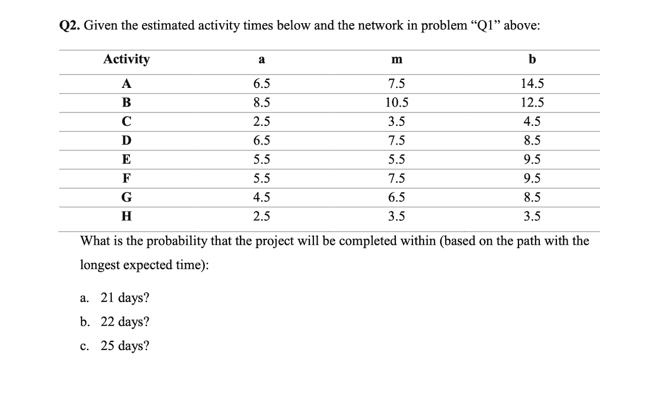 Solved Q2. Given the estimated activity times below and the | Chegg.com