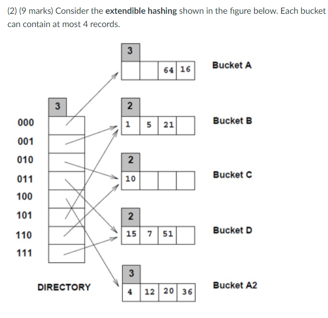 Solved (2) (9 marks) Consider the extendible hashing shown | Chegg.com