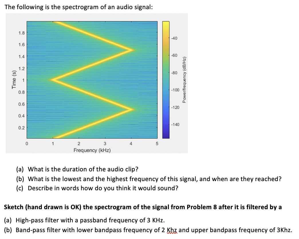 Solved The following is the spectrogram of an audio signal
