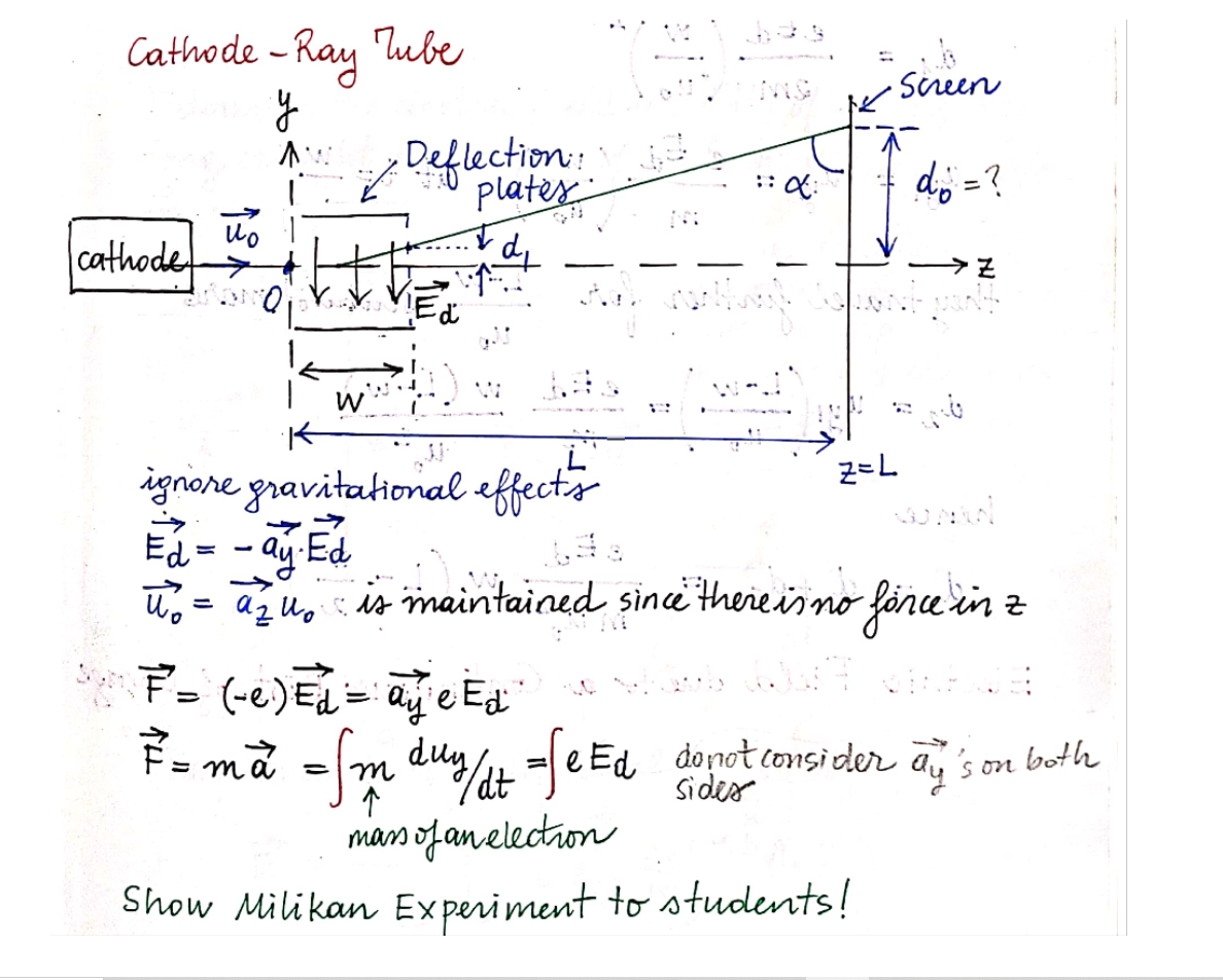 Solved Cathode - Ray Tube y + Screen Deflection :: do =? uo | Chegg.com