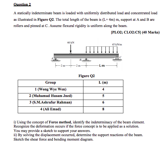 Solved Question 2 A statically indeterminate beam is loaded | Chegg.com