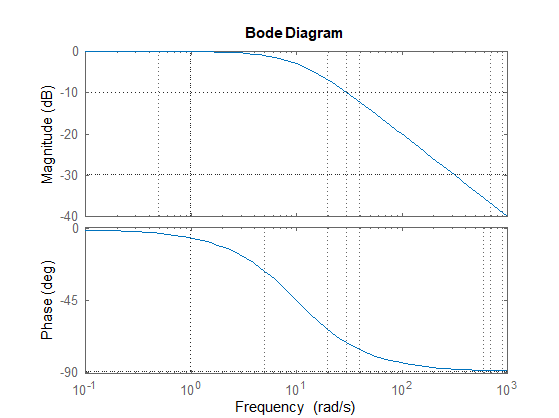 Solved Based on the Bode plot below, (TF: 1/(RC*s+1), | Chegg.com
