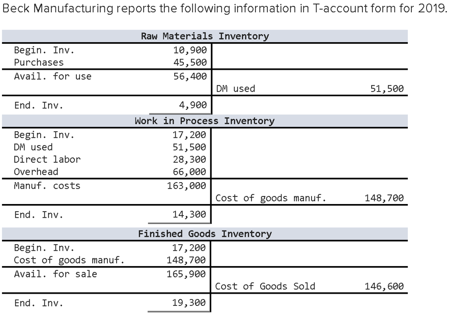 Solved Beck Manufacturing reports the following information 