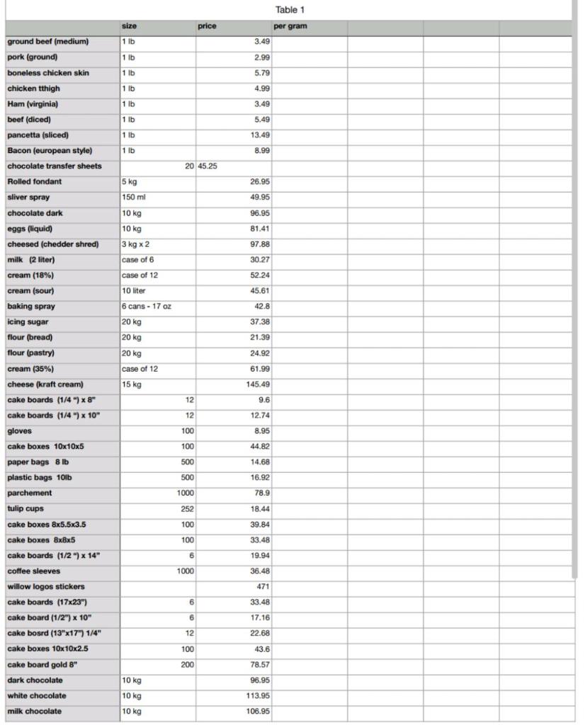 YIELD % How much of the ingredient you purchase is | Chegg.com