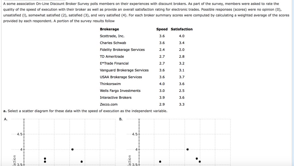 Solved A some association OnLine Discount Broker Survey
