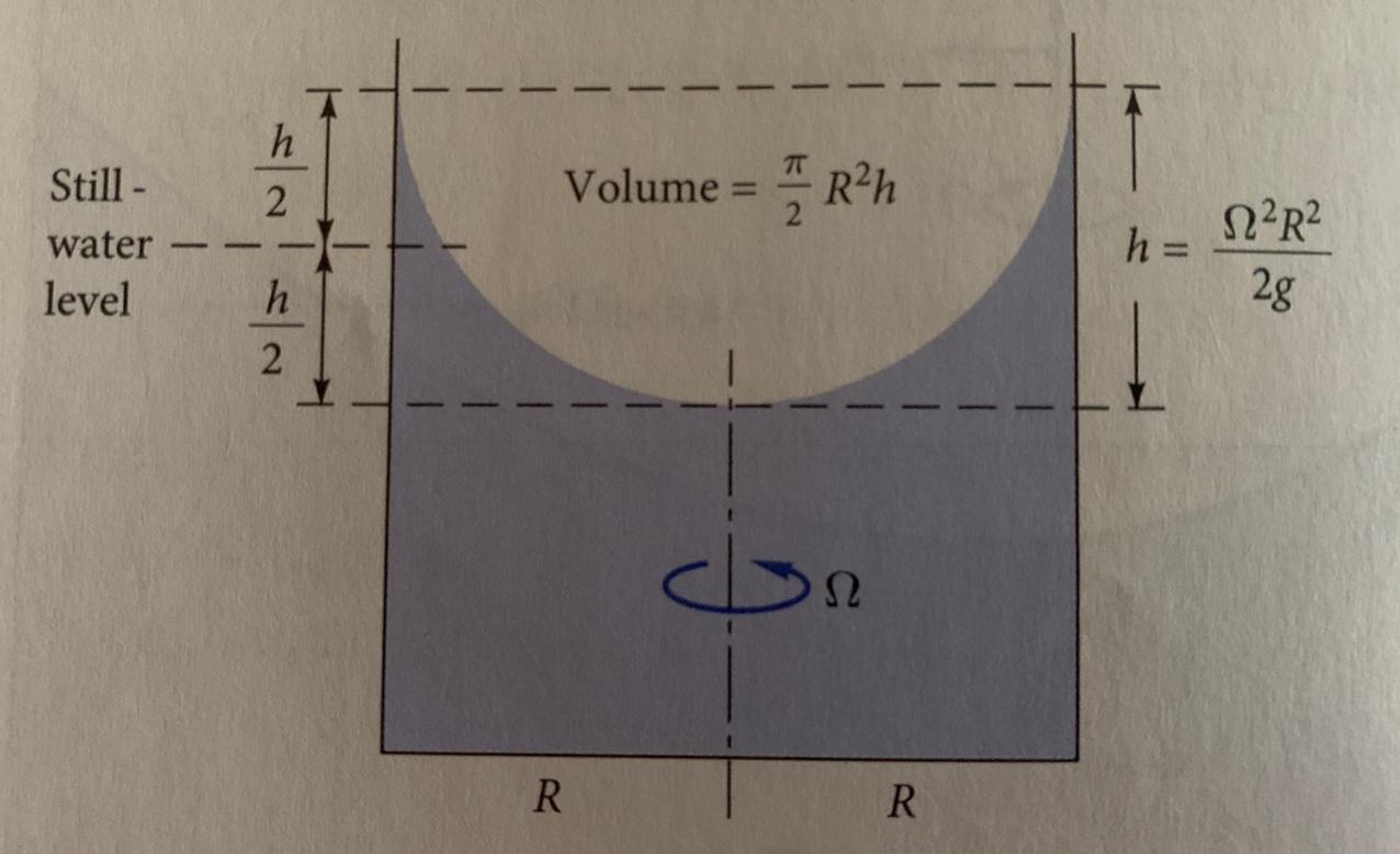 Solved This figure shows the positioning of the free surface | Chegg.com
