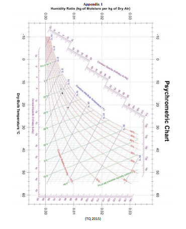 Solved want to complete the table by using the psychrometric | Chegg.com