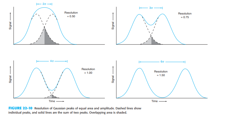 Solved Consider a chromatography experiment in which two | Chegg.com