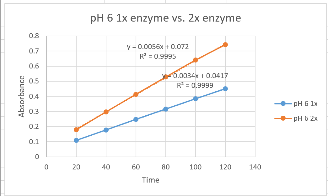 Solved The provided graph shows the Effects of the enzyme | Chegg.com