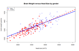 Solved Brain Weight versus HeadSize by gender 9000 | Chegg.com