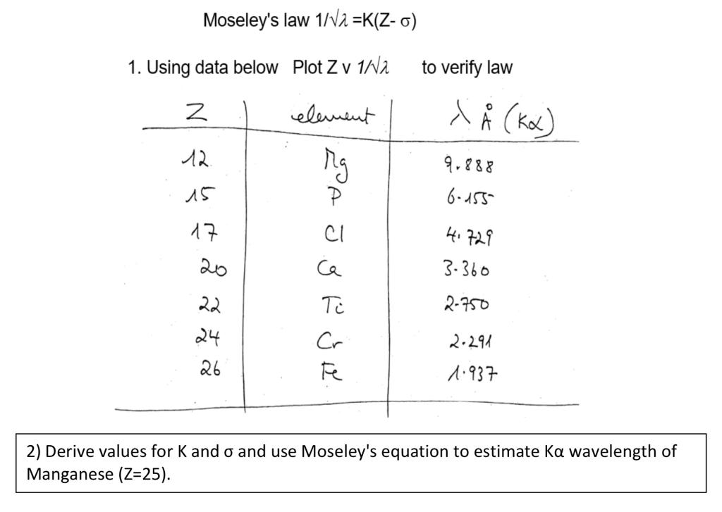 Solved Moseley S Law 1 2 K Z O 1 Using Data Below Plot Chegg Com