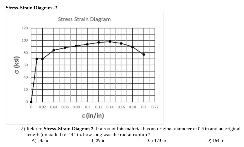 Solved Stress-Strain Diagram-2 Stress Strain Diagram 120 100 | Chegg.com