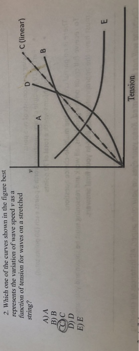 Solved 2. Which one of the curves shown in the figure best | Chegg.com