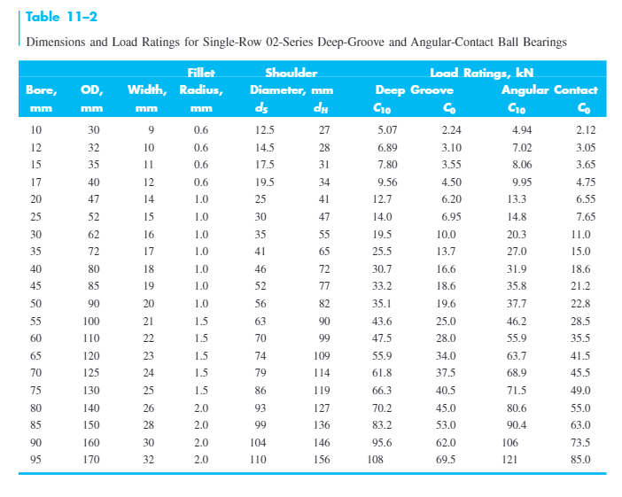 Solved Part II Q4 [10] An SKF deepgroove ball bearing is