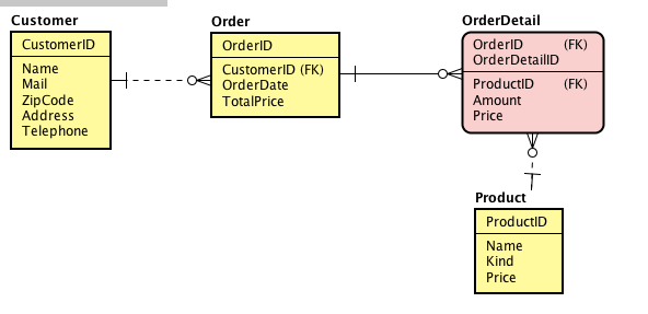 access entity relationship