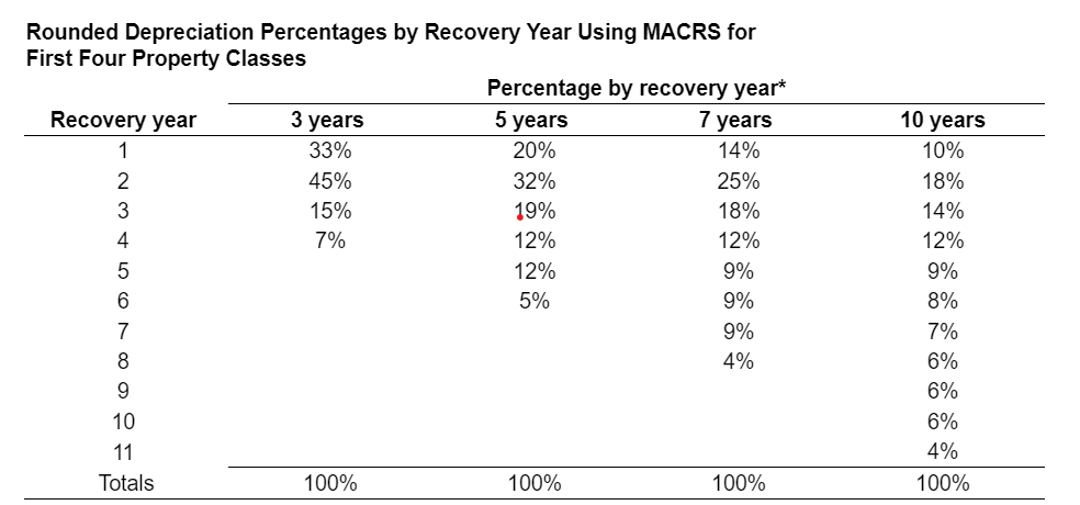 Solved MACRS depreciation expense and accounting cash flow | Chegg.com