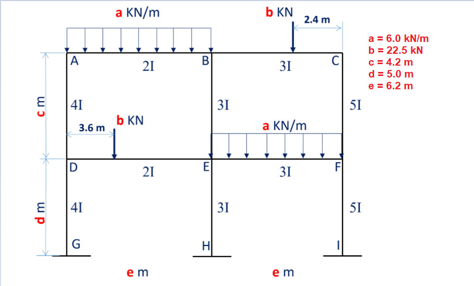 Solved The indeterminate frame below is loaded with gravity | Chegg.com