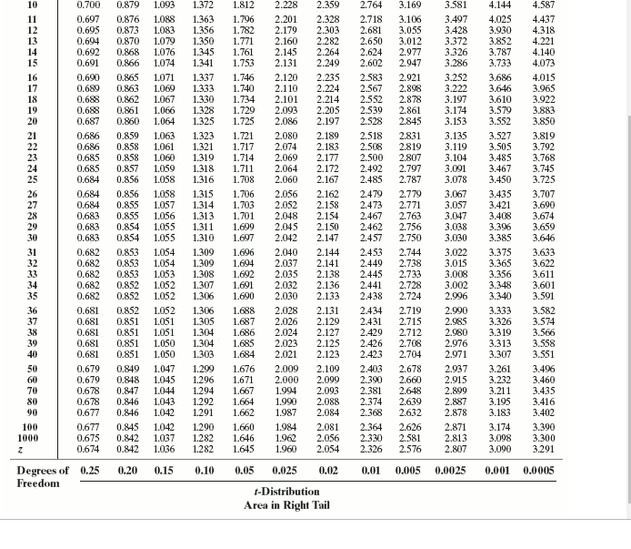 Solved Click here to view the table of critical t-values. | Chegg.com