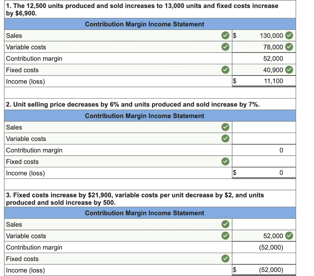 solved-a-manufacturer-s-contribution-margin-income-statement-chegg