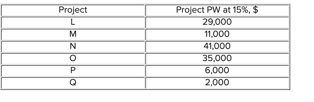 Solved Six projects have been identified for possible | Chegg.com