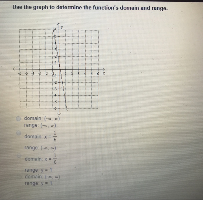 Solved Use the graph to determine the function's domain and | Chegg.com