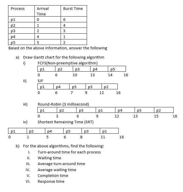 Solved Process Arrival Burst Time Time p1 0 6 p2 1 4 p3 2 3