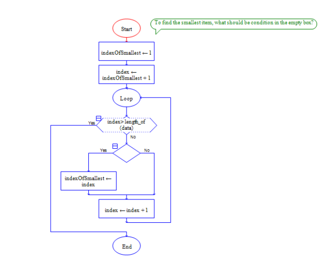 Solved To find the smallest item, what should be condition | Chegg.com