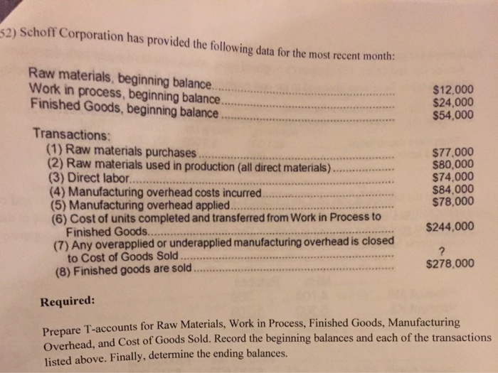 Solved 2) Schoff Corporation has provided the following data