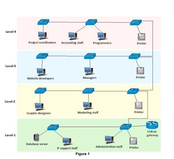 All staff computers, database server and printers are | Chegg.com