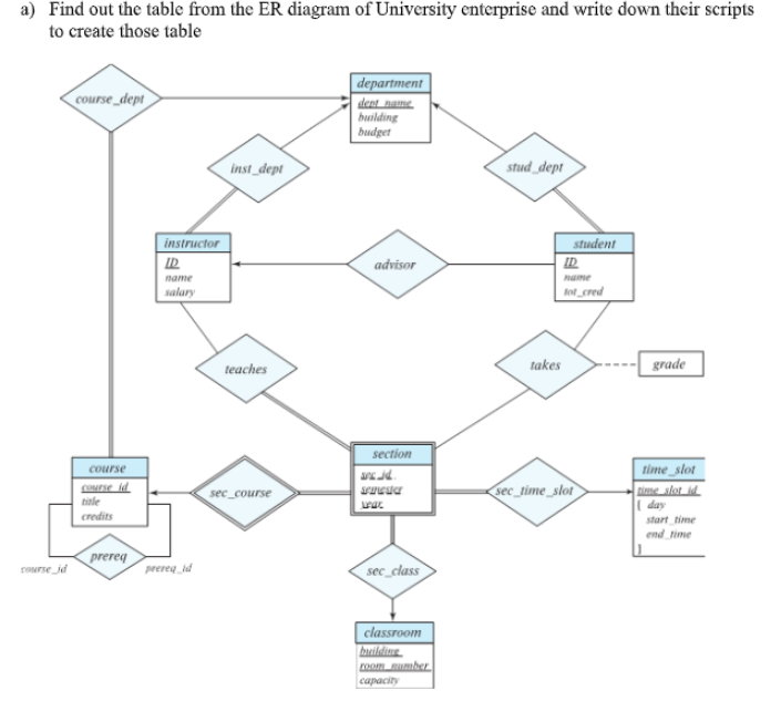 Solved a) Find out the table from the ER diagram of | Chegg.com