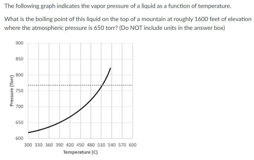 Solved The following graph indicates the vapor pressure of a