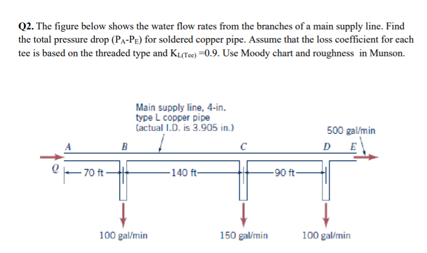 Solved Q2. The figure below shows the water flow rates from | Chegg.com