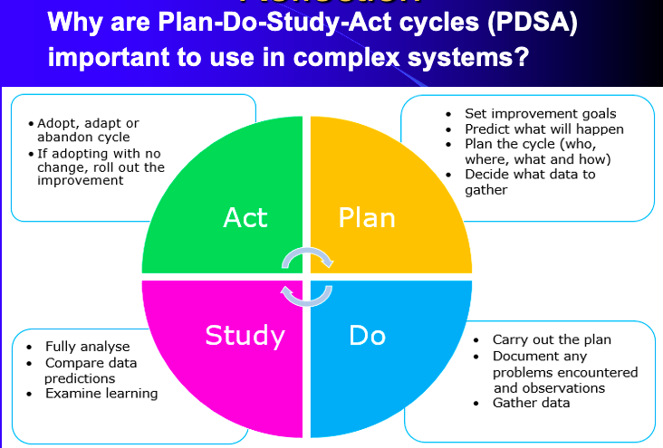 Does planning need the plan. PDSA это расшифровка. Plan do study Act. Study Cycle. The Deming Cycle PDSA.