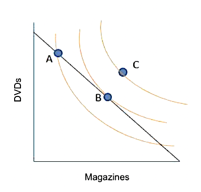 Solved This preference map shows the various amounts of DVDs | Chegg.com
