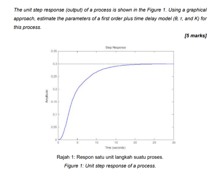 Solved The unit step response (output) of a process is shown | Chegg.com
