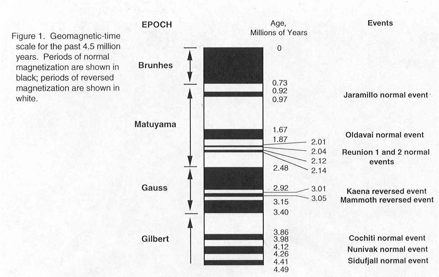 Solved EPOCH Events Age, Millions of Years 0 Figure 1. | Chegg.com