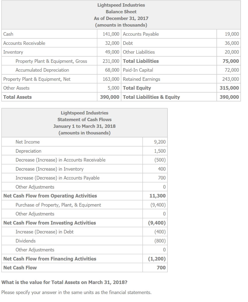 Solved Lightspeed Industries Balance Sheet As of December