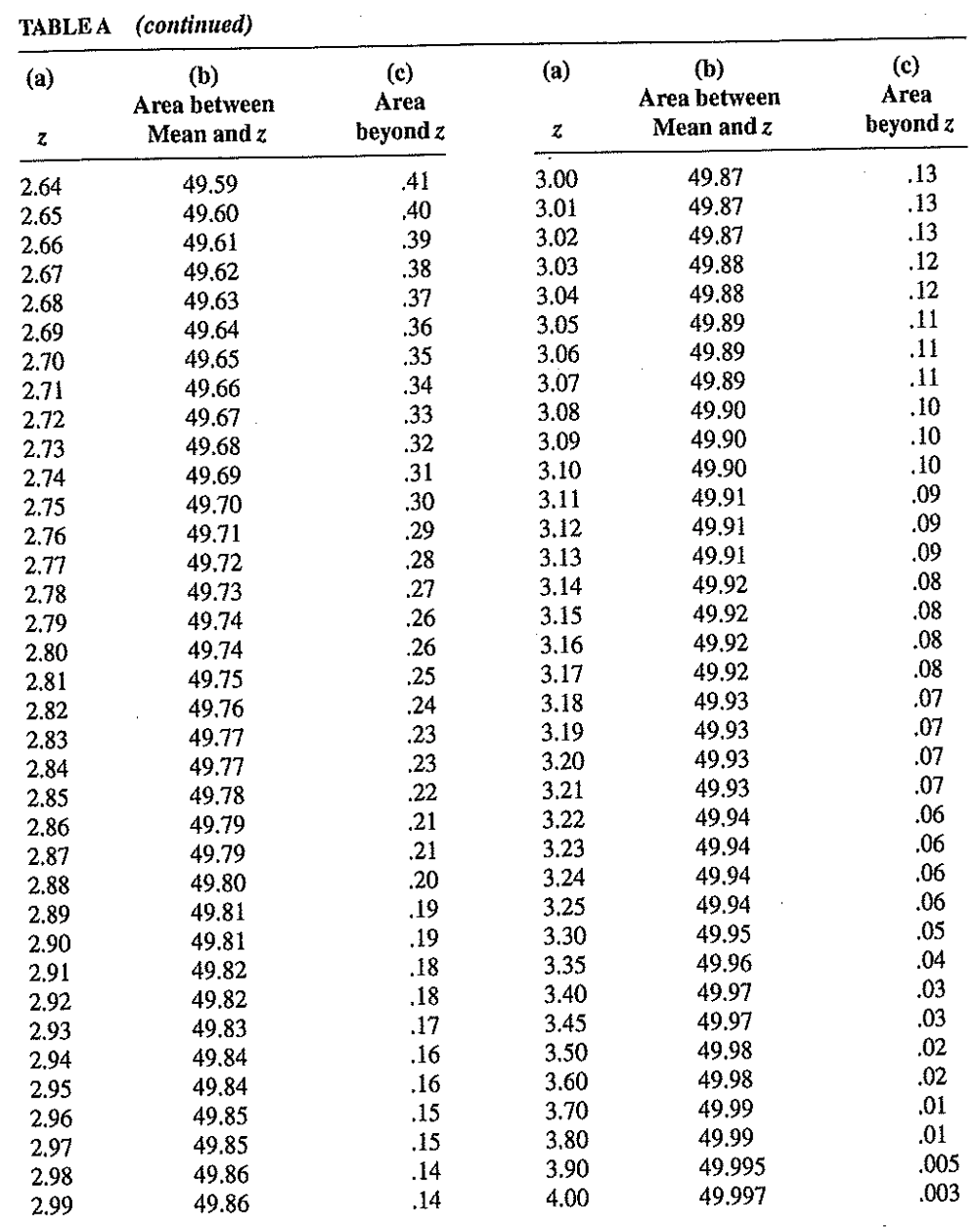 TABLEA (continued)