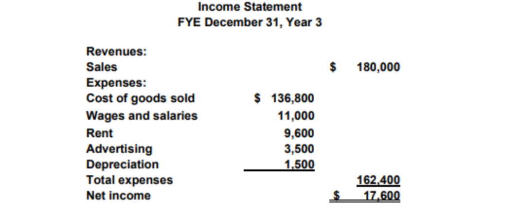 Solved Prepare a income statement in the same form as shown | Chegg.com