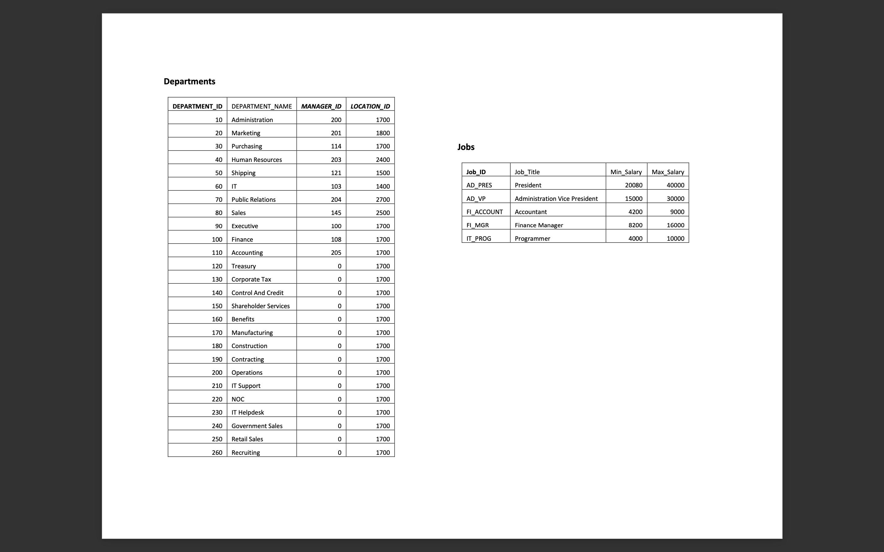 Solved Use HR database (Sample tables and data are in | Chegg.com