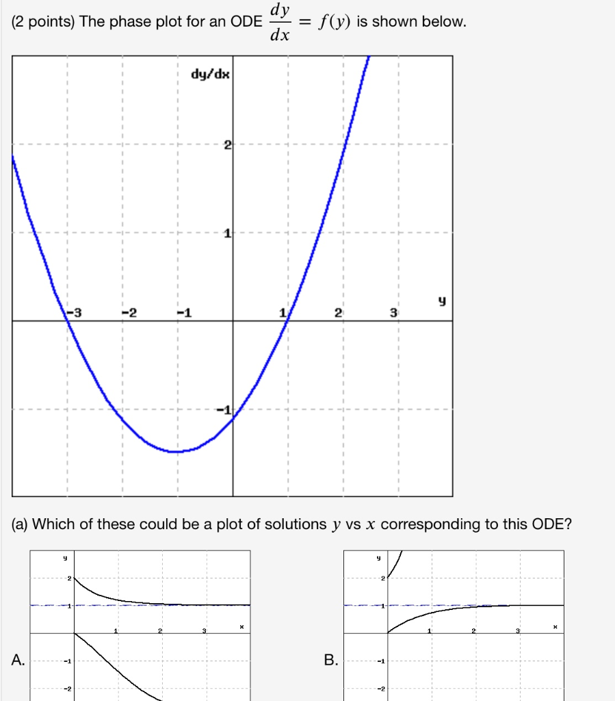 Solved (2 Points) The Phase Plot For An Ode “y = F(y) Is 